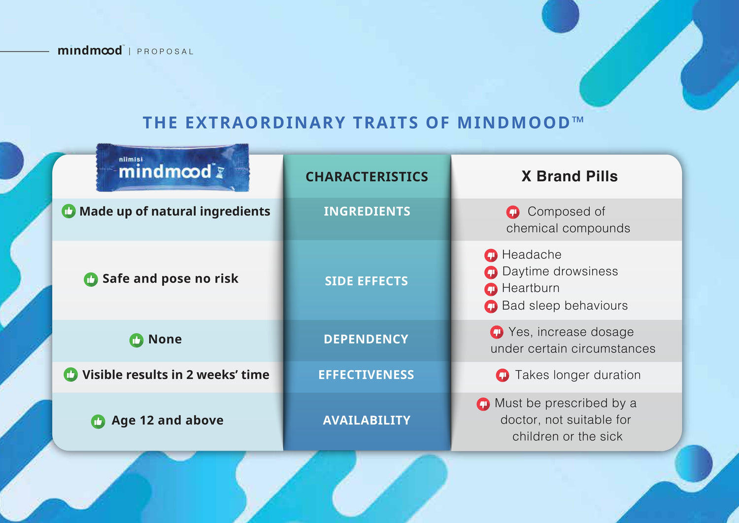 Mindmood The Extraodinary Traits